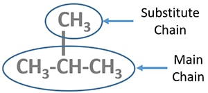 identify alkane main chain and substitute chain